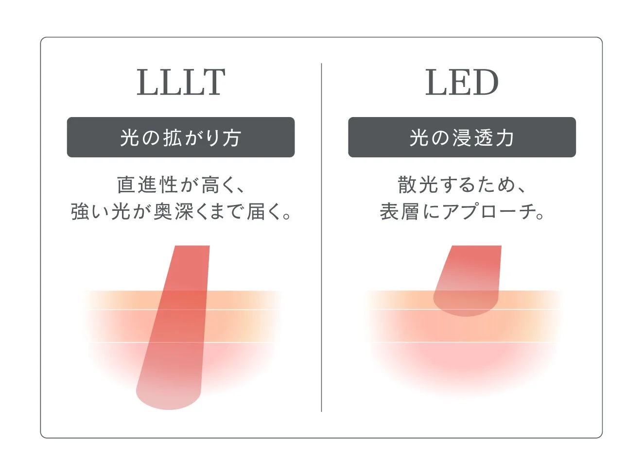LLLTとLEDの比較図