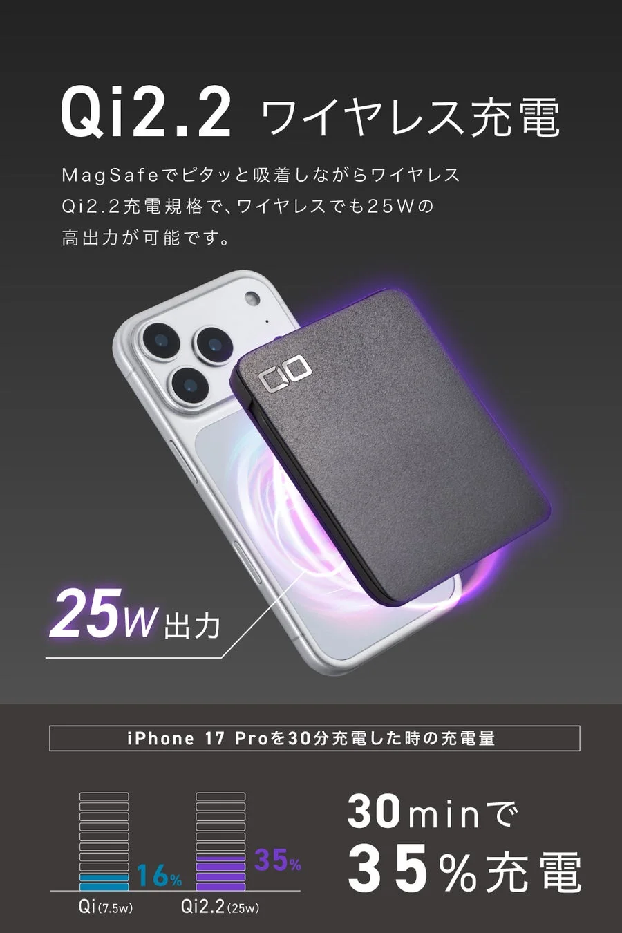Qi2.2ワイヤレス充電器の広告で、MagSafe対応の25W高出力充電器がiPhone 17 Proを30分で35%充電できることを示しています