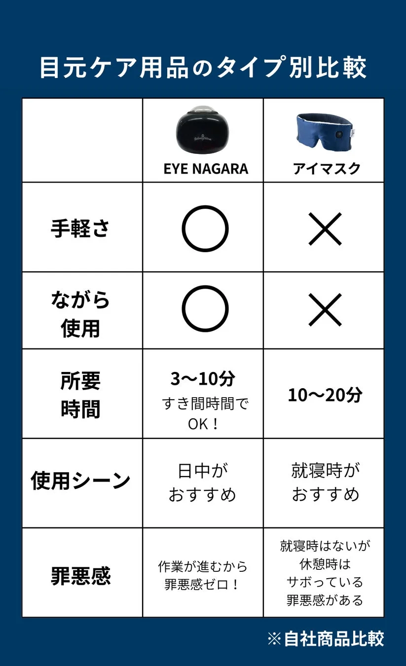 EYE NAGARAとアイマスクの比較