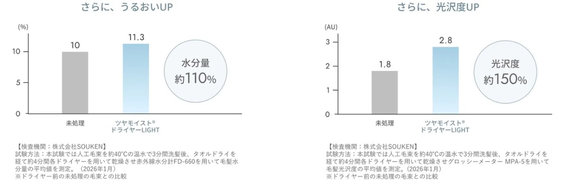 ドライヤー使用による水分量と光沢度の変化