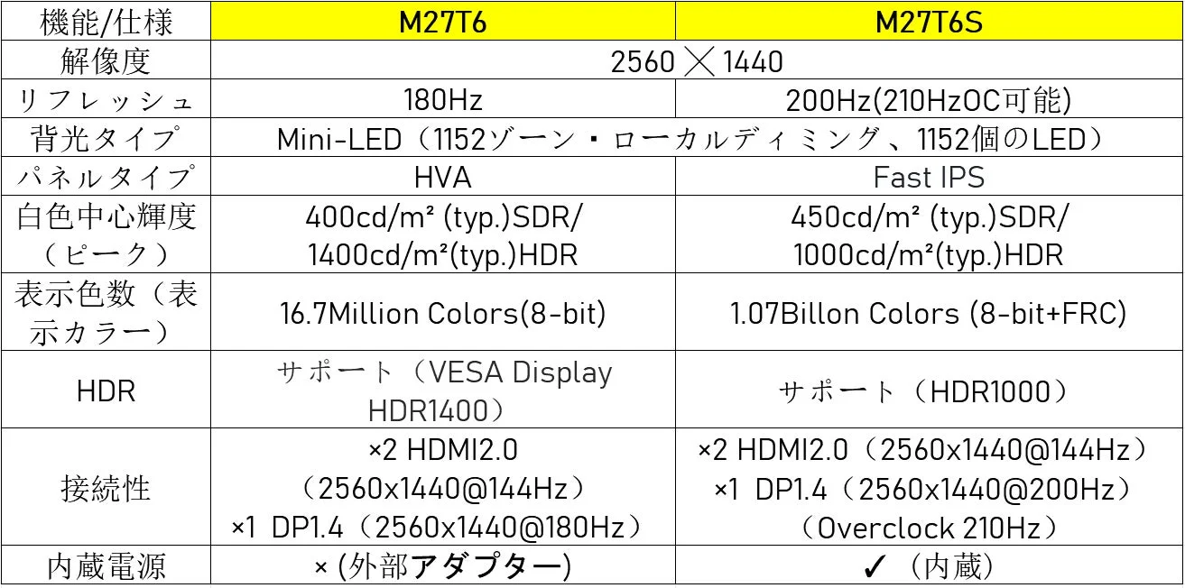 M27T6SとM27T6の比較表