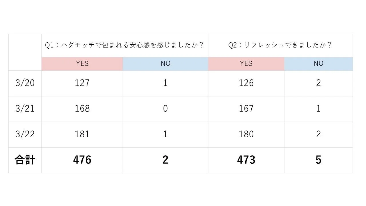 ハグモッチ体験会で高評価を獲得！約9割が「安心感・リフレッシュ」を実感