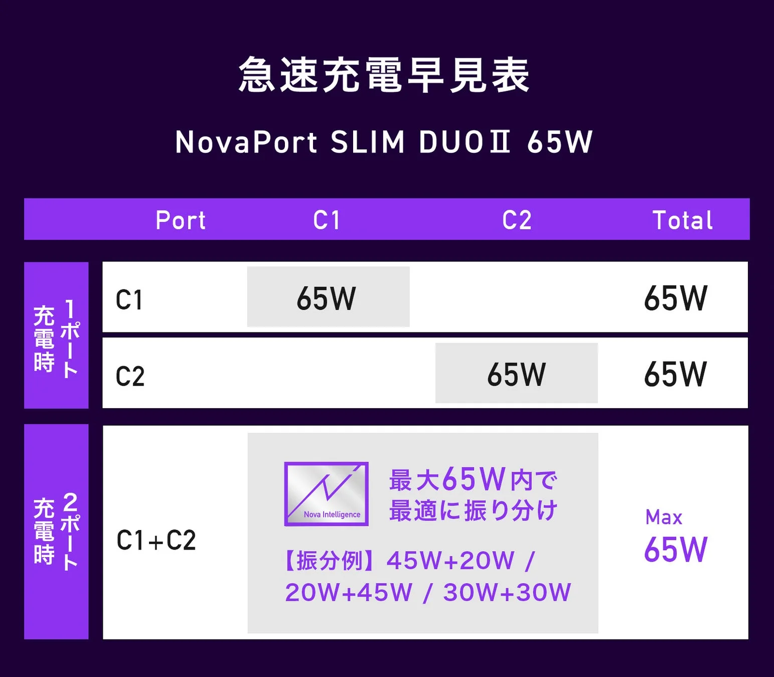 65Wモデルの電力配分早見表