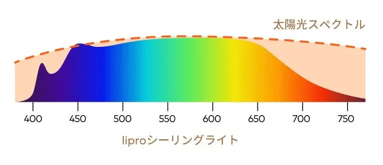 太陽光スペクトル liproシーリングライト