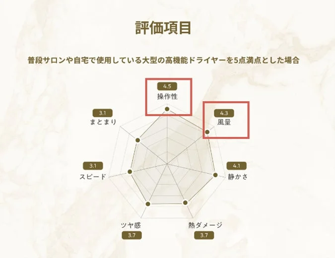 ドライヤーの性能評価レーダーチャート