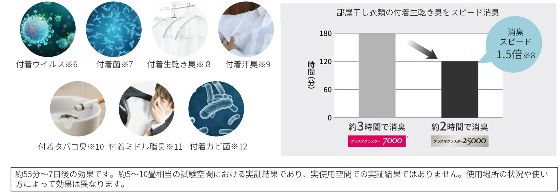 プラズマクラスターによる消臭・除菌効果