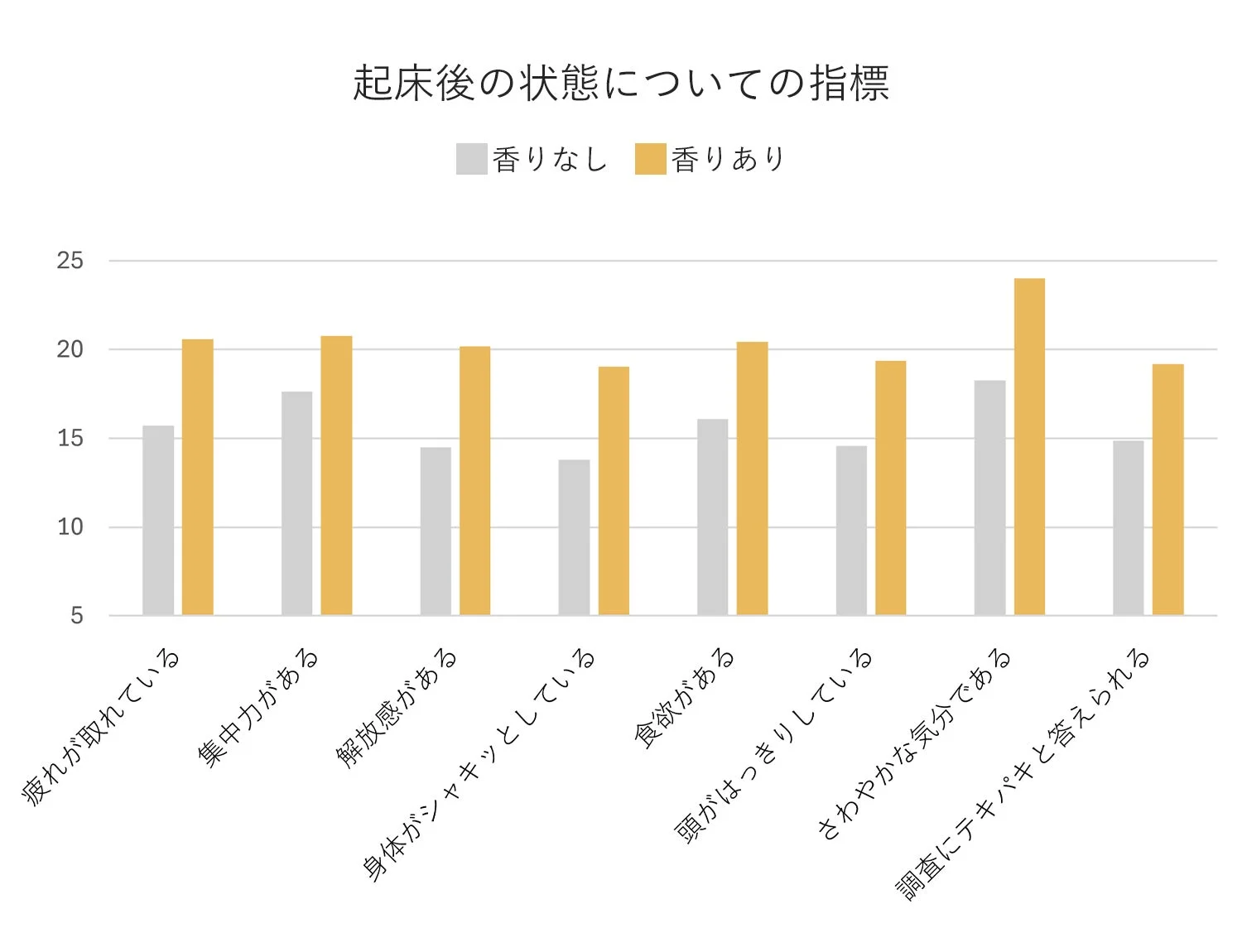 起床後の状態に関する指標を香りなしと香りありで比較