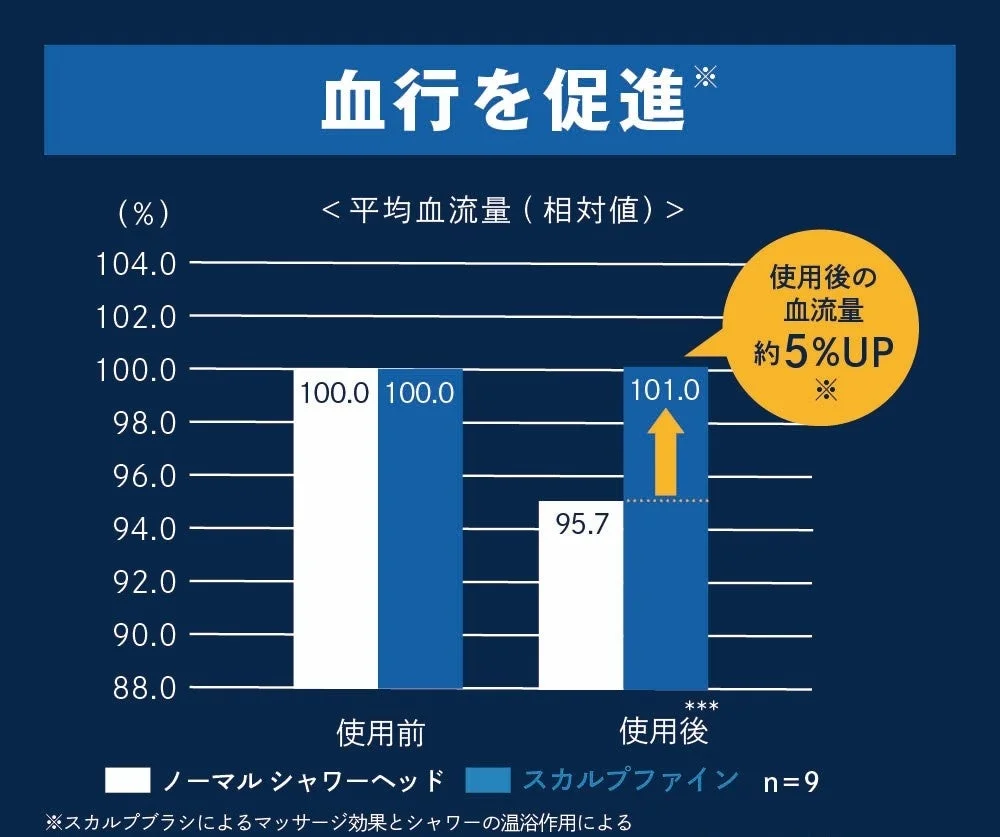 スカルプファイン使用後の血行促進効果を示すグラフ