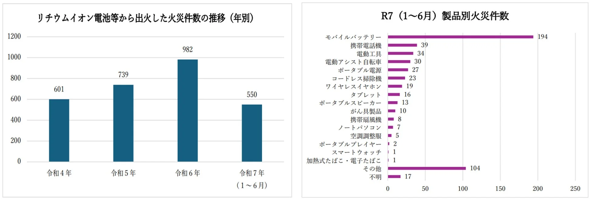 リチウムイオン電池等から出火した火災件数の推移