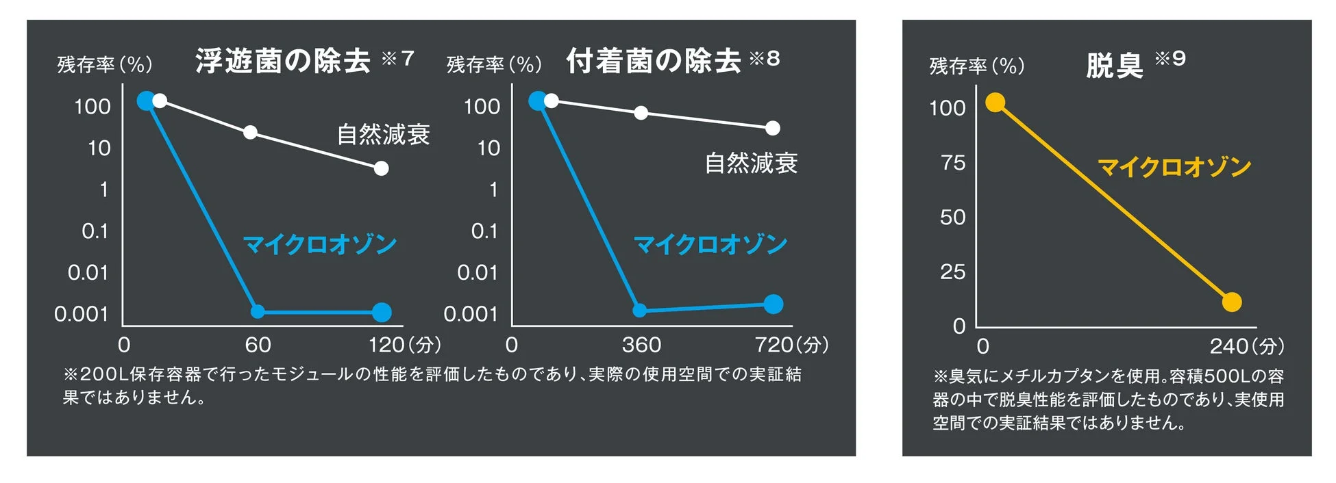 マイクロオゾンによる除菌・脱臭効果