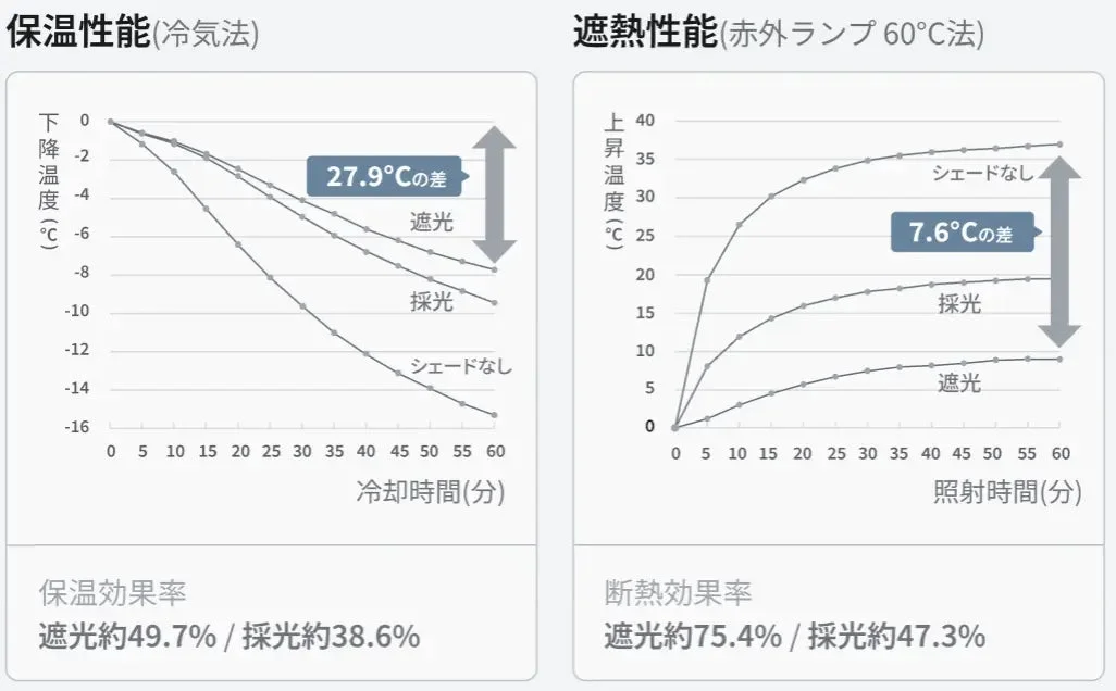 保温性能と遮熱性能のグラフ