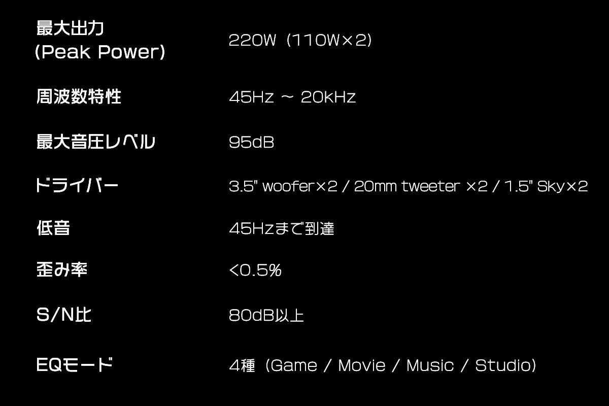 最大出力 (Peak Power) 220W (110W×2) 周波数特性 45Hz ~ 20KHz 最大音圧レベル 95dB ドライバー 3.5" woofer×2 / 20mm tweeter×2 / 1.5" Sky×2 低音 45Hzまで到達 歪み率 <0.5% S/N比 80dB以上 EQモード 4種 (Game / Movie / Music / Studio)