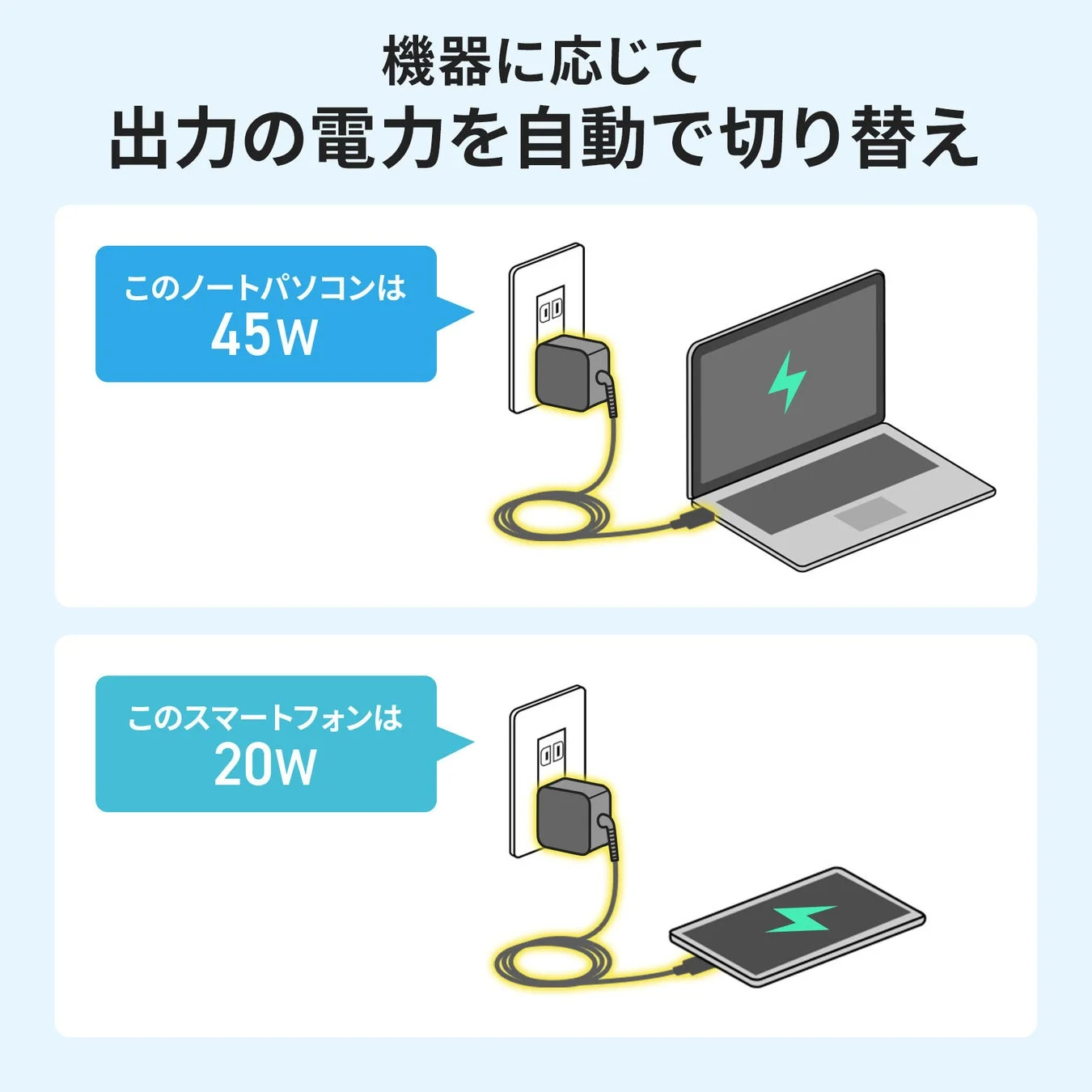機器に応じて 出力の電力を自動で切り替え このノートパソコンは 45W このスマートフォンは 20W