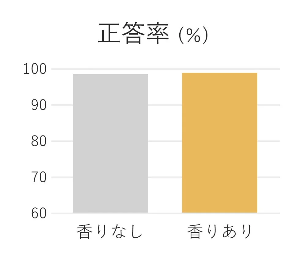 香りがある場合とない場合の正答率を比較