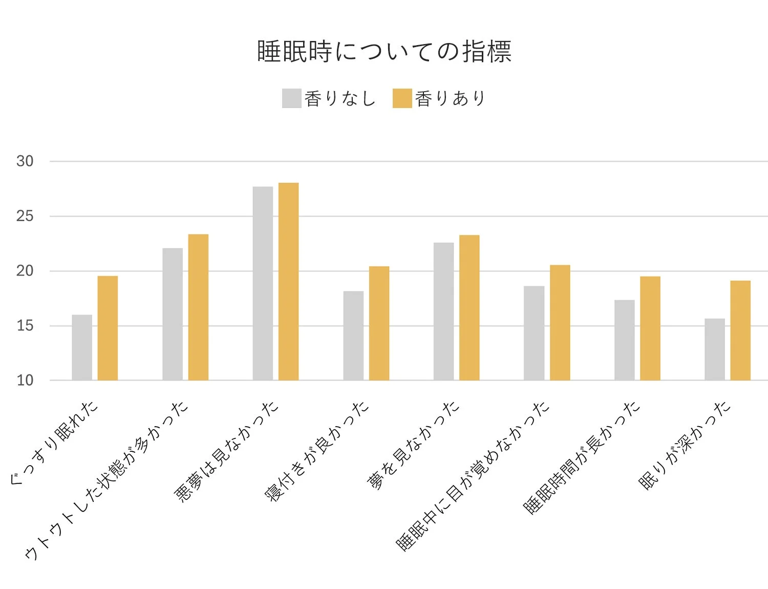 香りの有無が睡眠の様々な指標に与える影響を比較
