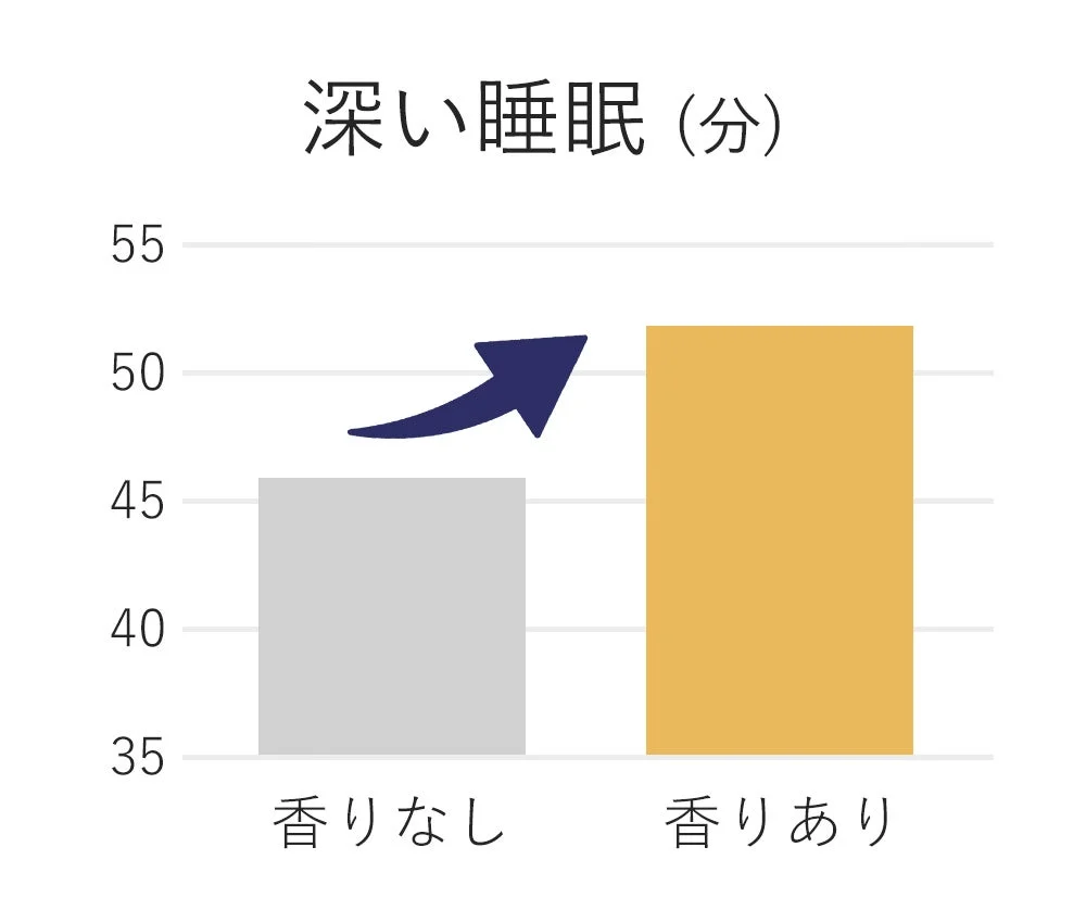 香りの有無が深い睡眠時間に与える影響
