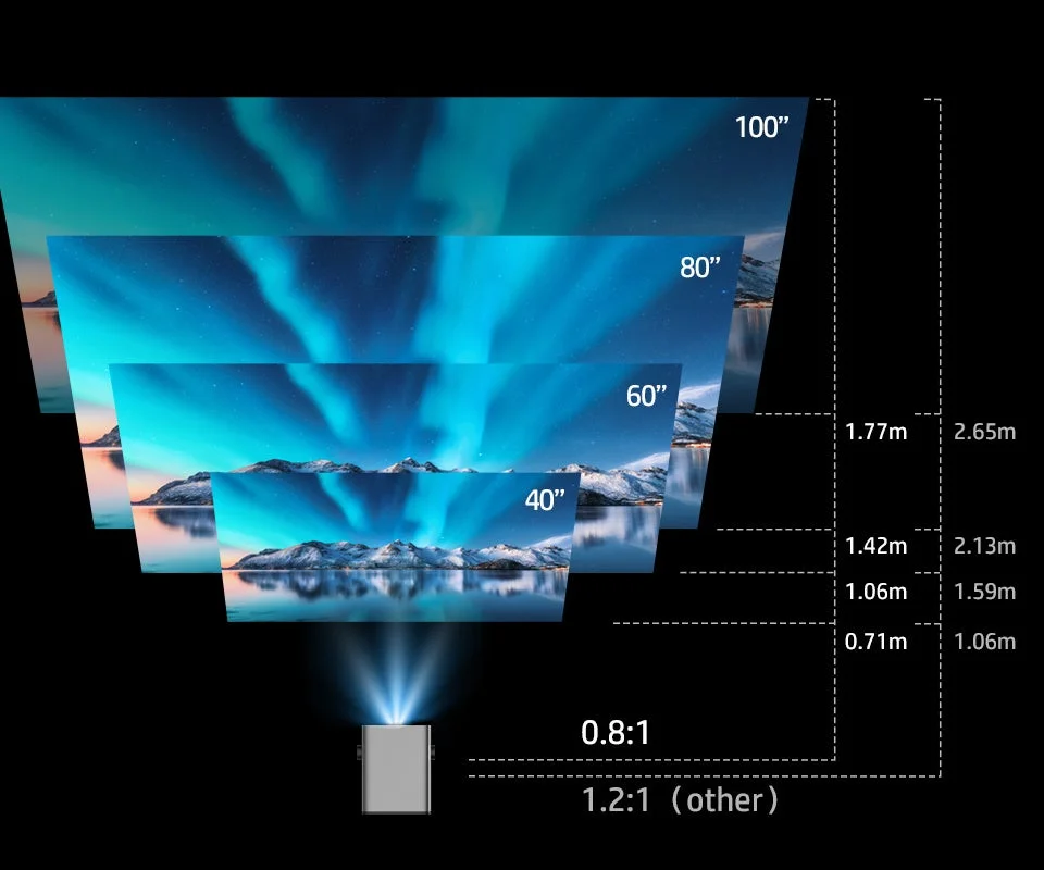 プロジェクターの投射距離と画面サイズの関係を示す図です。40インチから100インチまでの画面サイズと、それに対応する投射距離が0.8:1と1.2:1のスローレシオで比較されています。