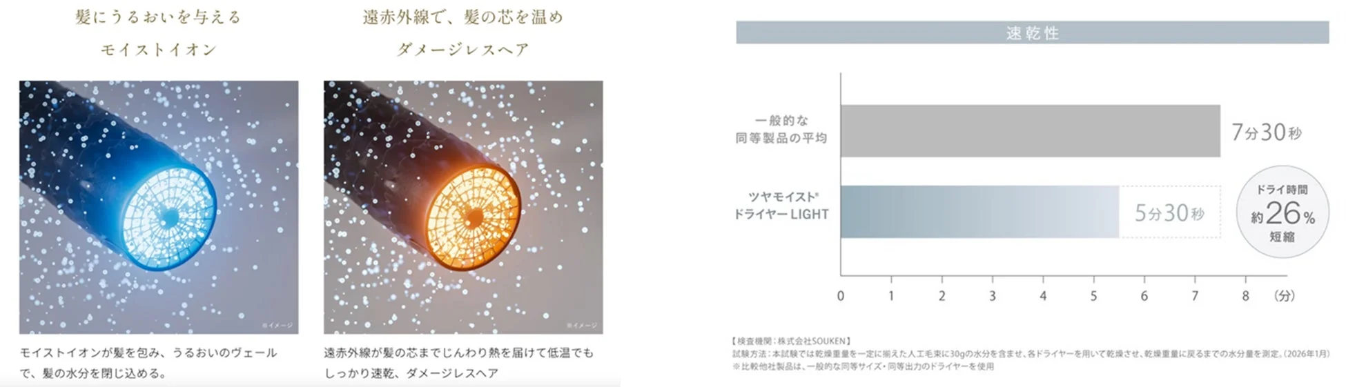 モイストイオンと遠赤外線による速乾性の説明