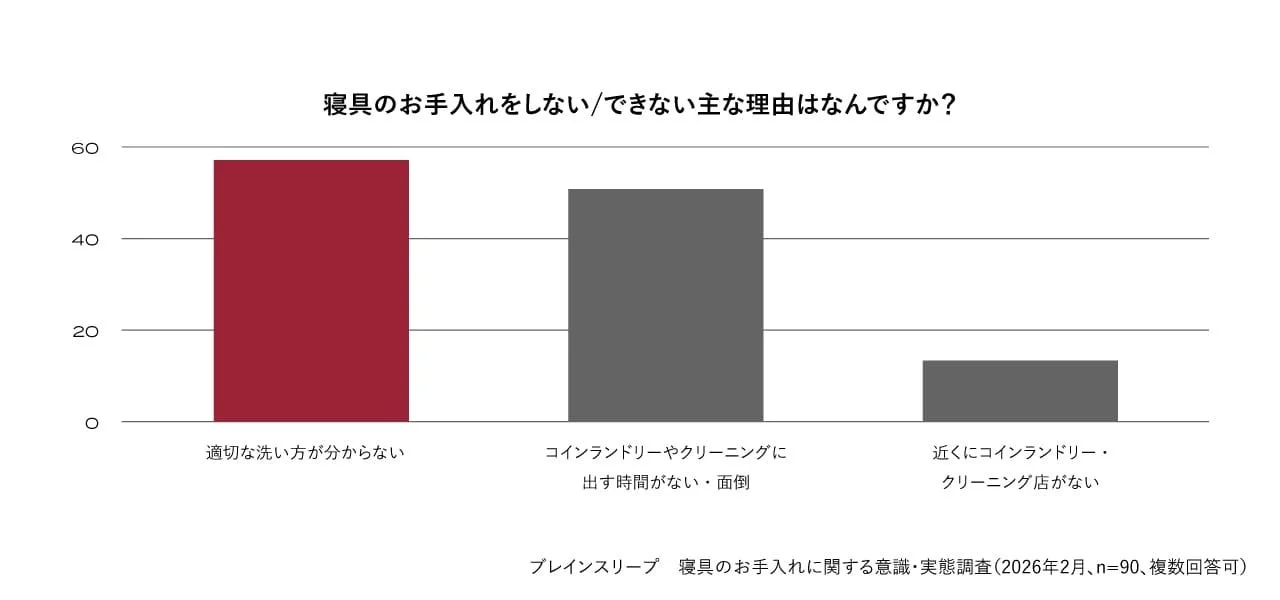 寝具のお手入れをしない/できない主な理由