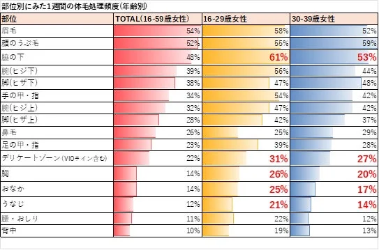 部位別にみた1週間の体毛処理頻度(年齢別)