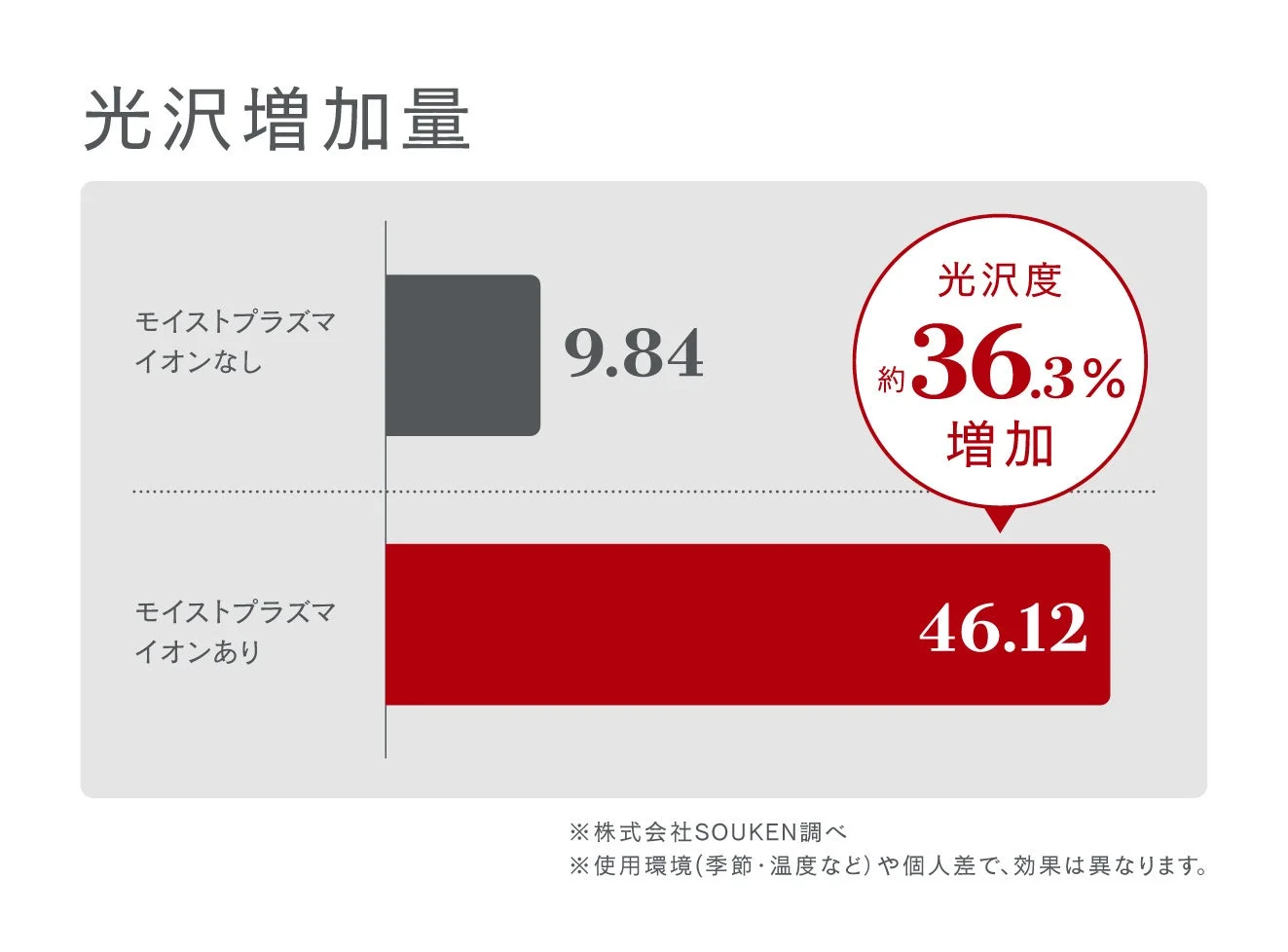 モイストプラズマの有無による光沢増加量の比較グラフ