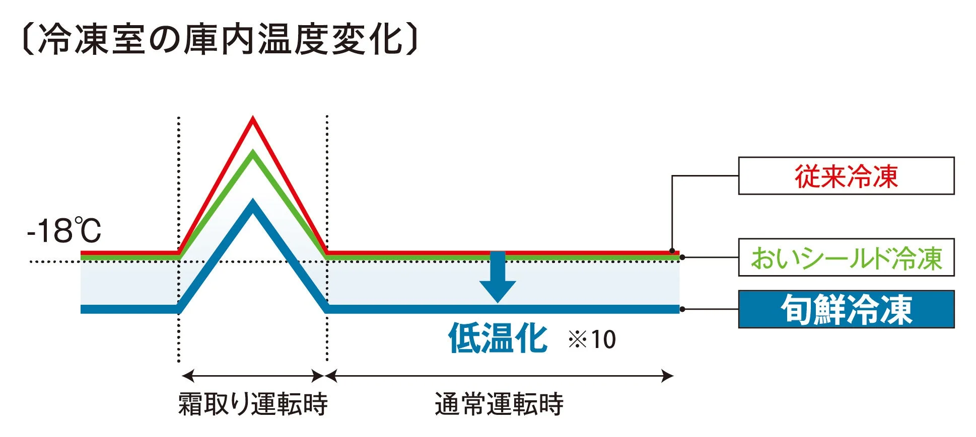 旬鮮冷凍の温度変化