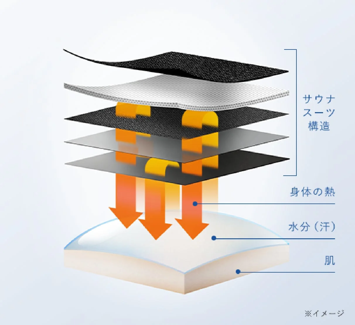 サウナスーツ構造