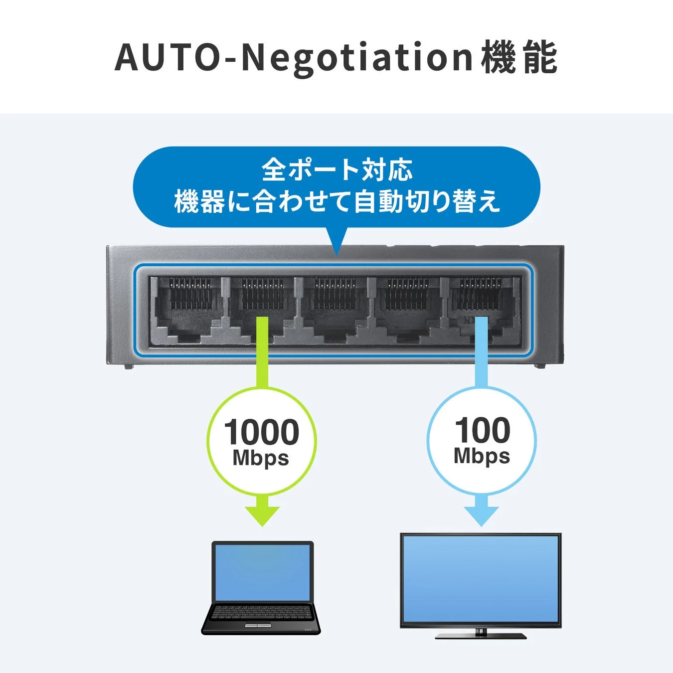 ネットワークスイッチのAUTO-Negotiation機能を図解した画像