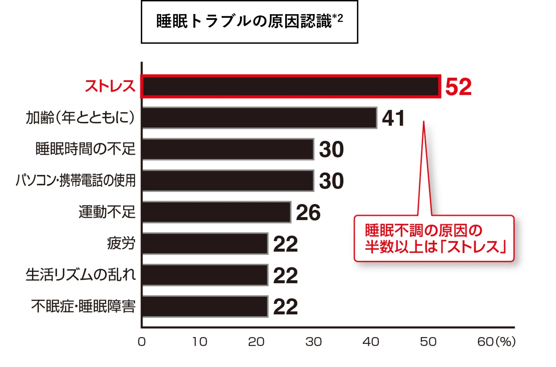 睡眠トラブルの原因認識グラフ