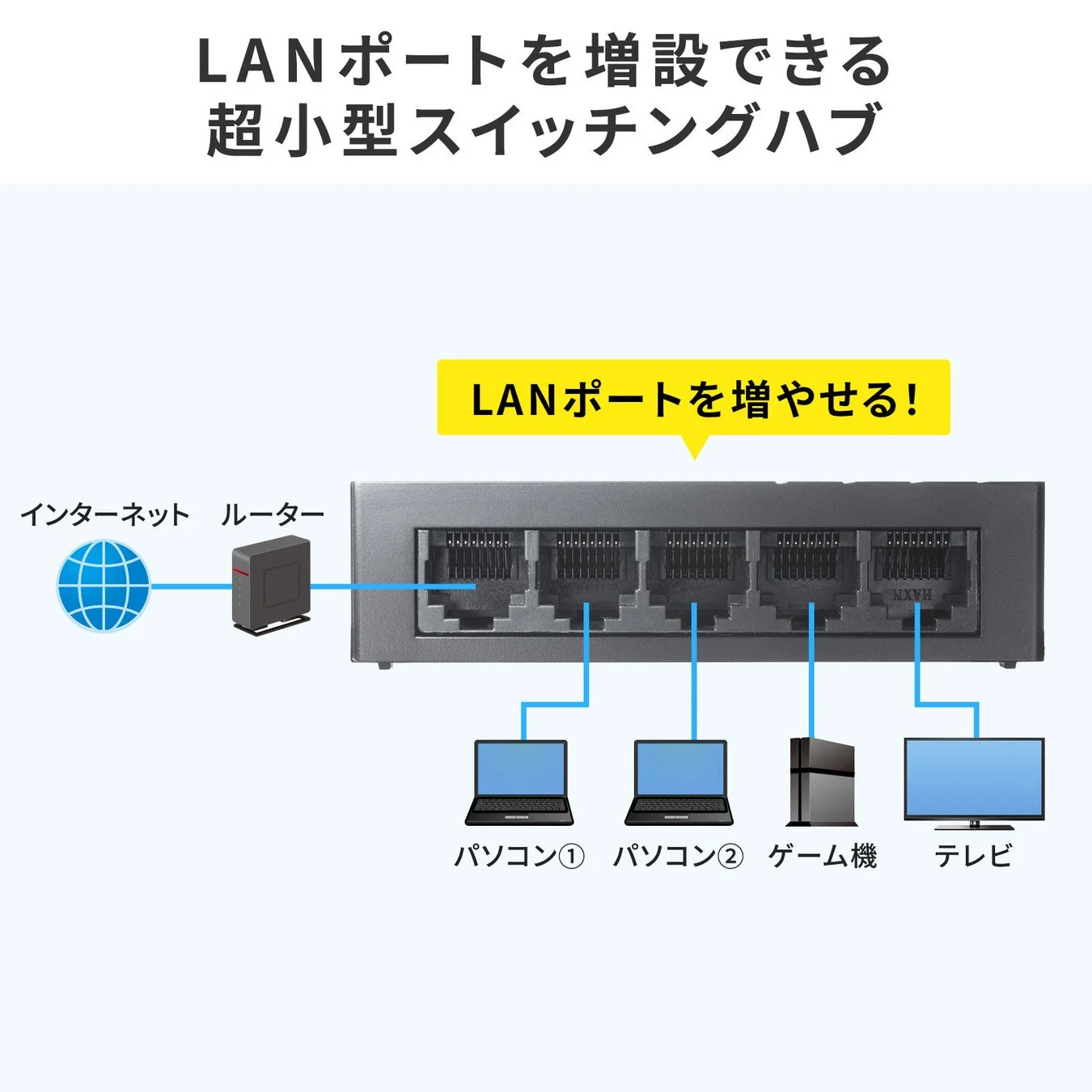 LANポートを増設できる超小型スイッチングハブの接続例