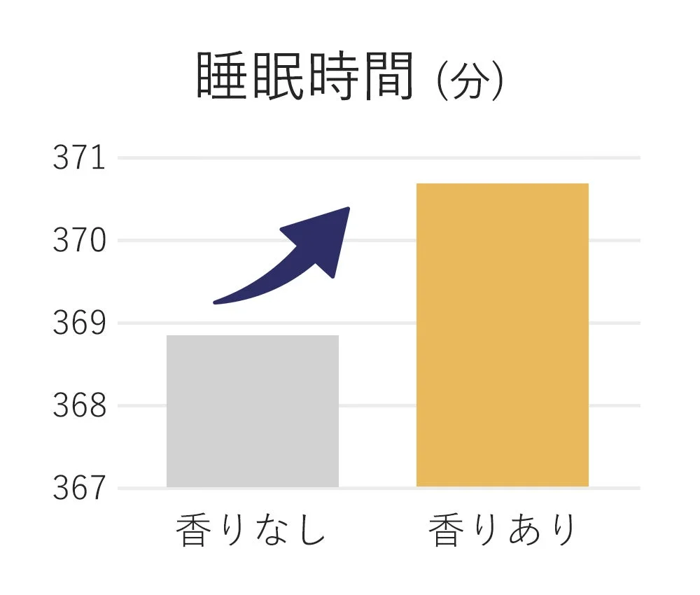 香りの有無による睡眠時間の変化