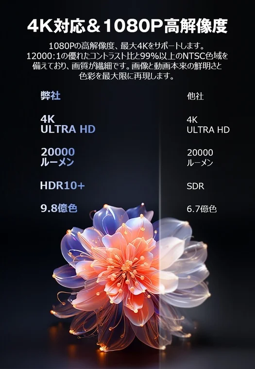 この画像は、4K対応および1080P高解像度ディスプレイの性能を説明する広告です。自社製品が他社製品と比較して、より高いコントラスト比、広色域、HDR10+、そして9.8億色の色深度を持つことを強調し、鮮やかな花のアートワークでその画質の違いを視覚的に表現しています。