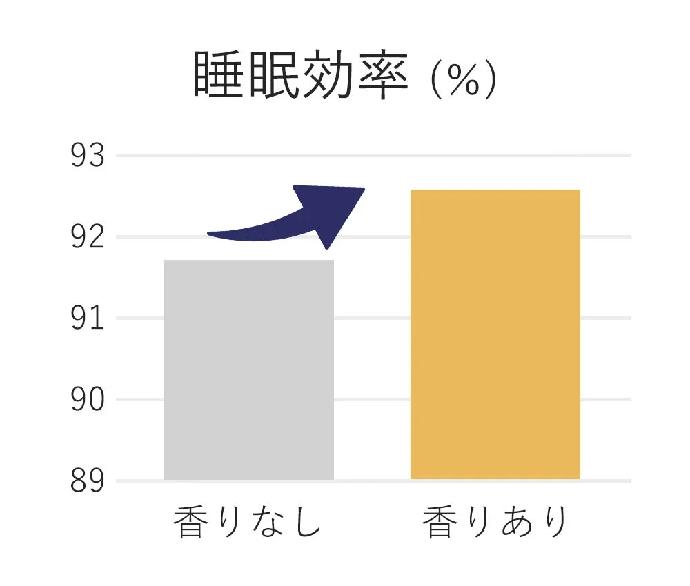 香りの有無による睡眠効率の比較