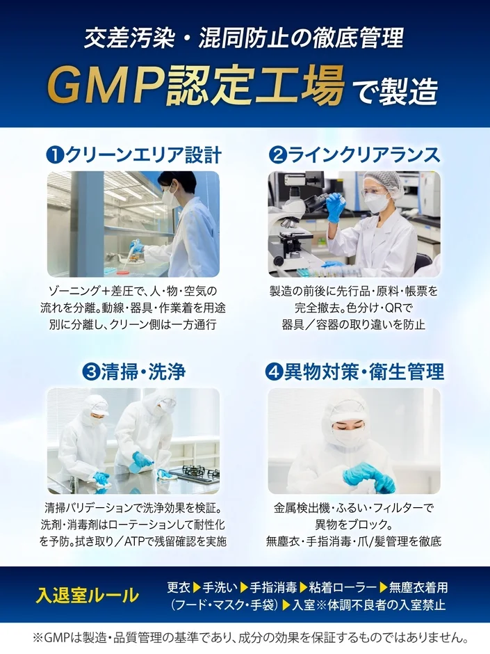 交差汚染・混同防止の徹底管理 GMP認定工場で製造