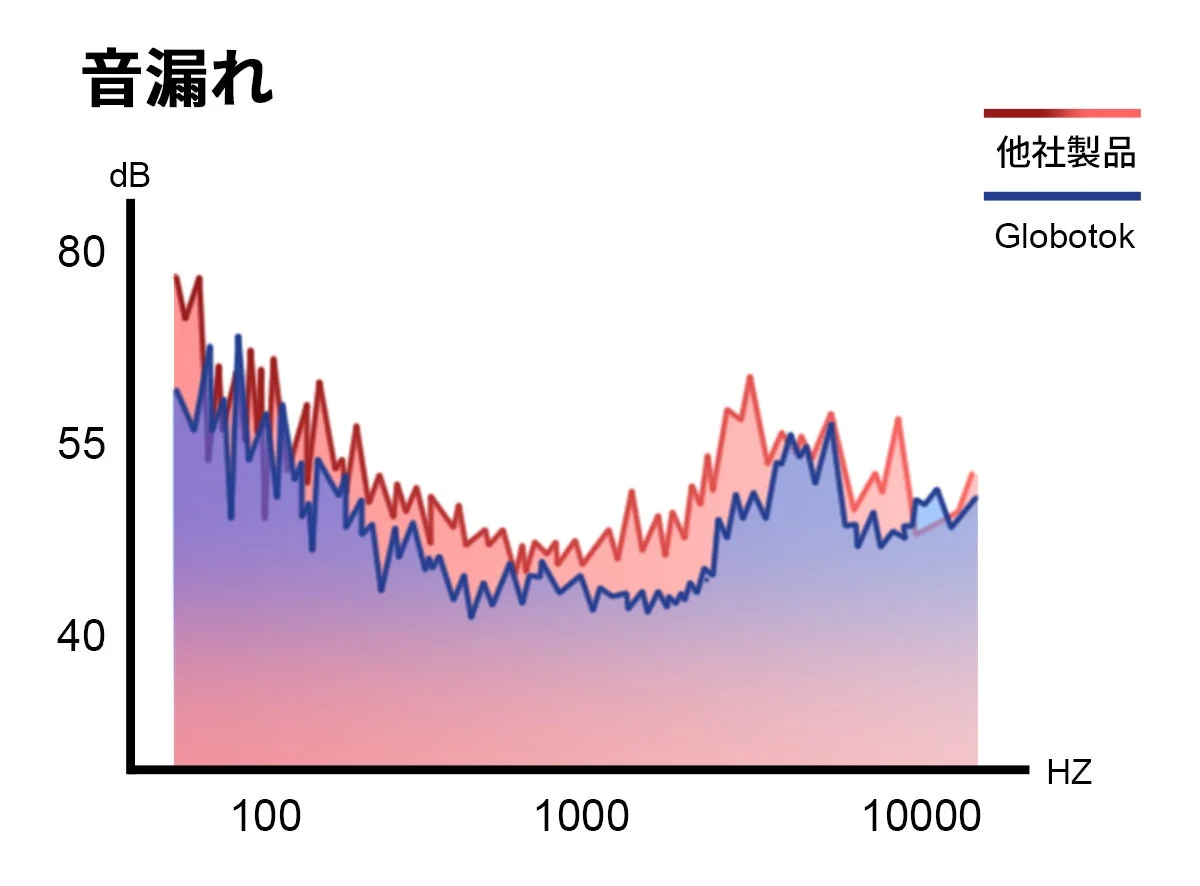 音漏れ性能比較グラフ