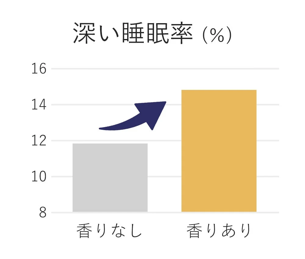香りの有無が深い睡眠率に与える影響