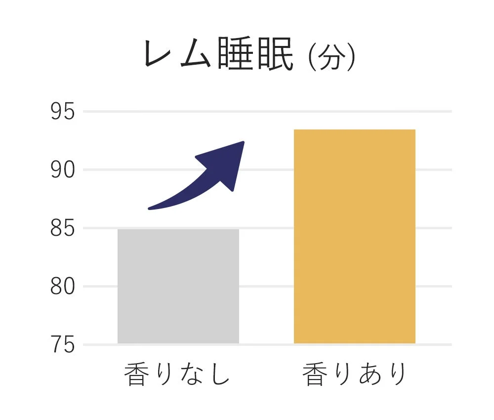 香りの有無がレム睡眠時間に与える影響