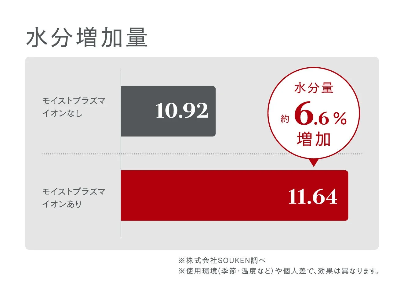 モイストプラズマイオンの有無による水分増加量の比較グラフ