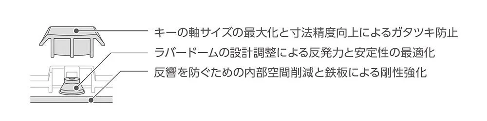キーボードのキースイッチの構造改善点を示す図