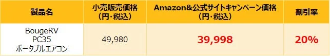 BougeRV PC35ポータブルエアコンの価格比較表で、小売価格49,980円がAmazonおよび公式サイトのキャンペーン価格で39,998円となり、20%割引されていることが示されています。