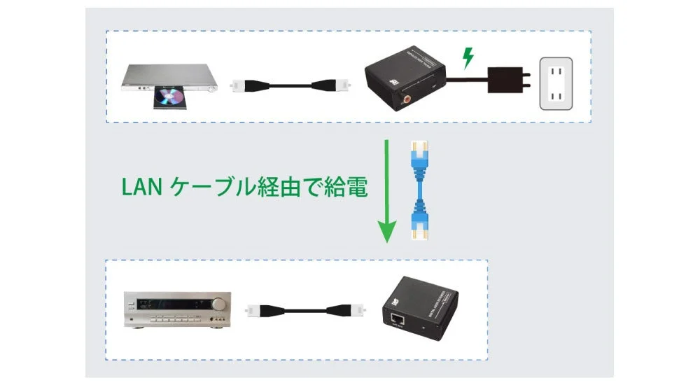 LANケーブル経由で給電する方法を図解した画像