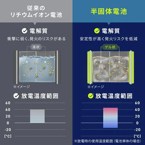 従来のリチウムイオン電池と半固体電池の比較図