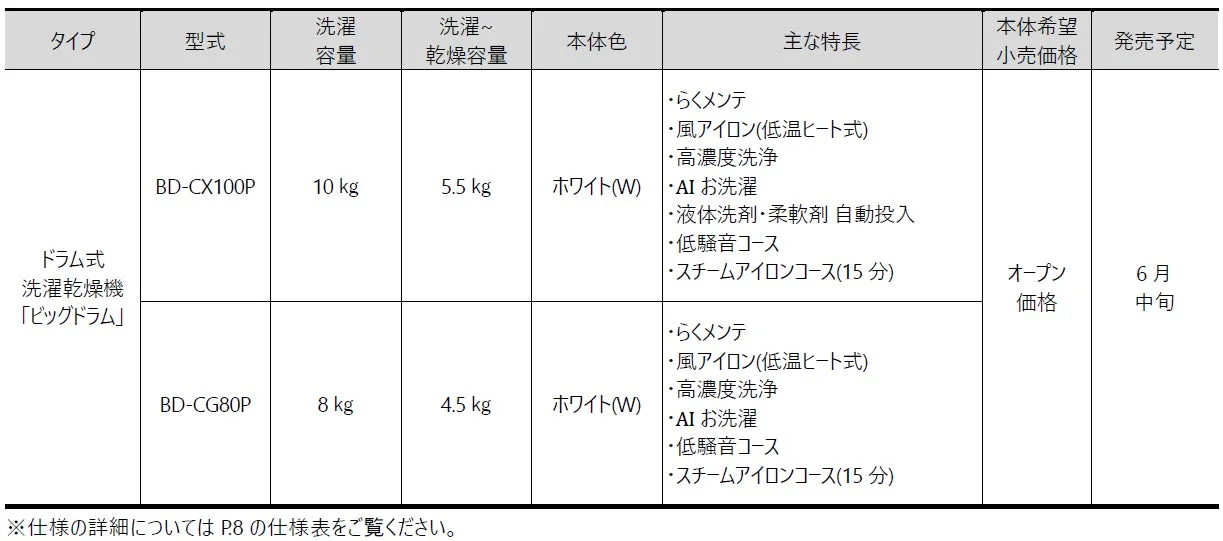 型式および発売予定
