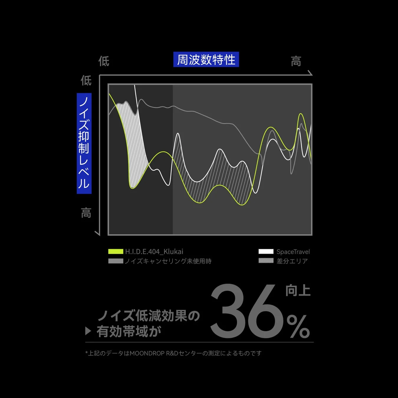 ノイズ抑制レベルグラフ