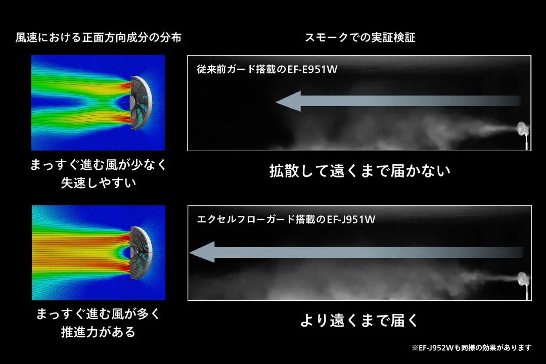 風速における正面方向成分の分布 スモークでの実証検証 従来前ガード搭載のEF-E951W 拡散して遠くまで届かない まっすぐ進む風が少なく 失速しやすい エクセルフローガード搭載のEF-J951W より遠くまで届く まっすぐ進む風が多く 推進力がある ※EF-J952Wも同様の効果があります