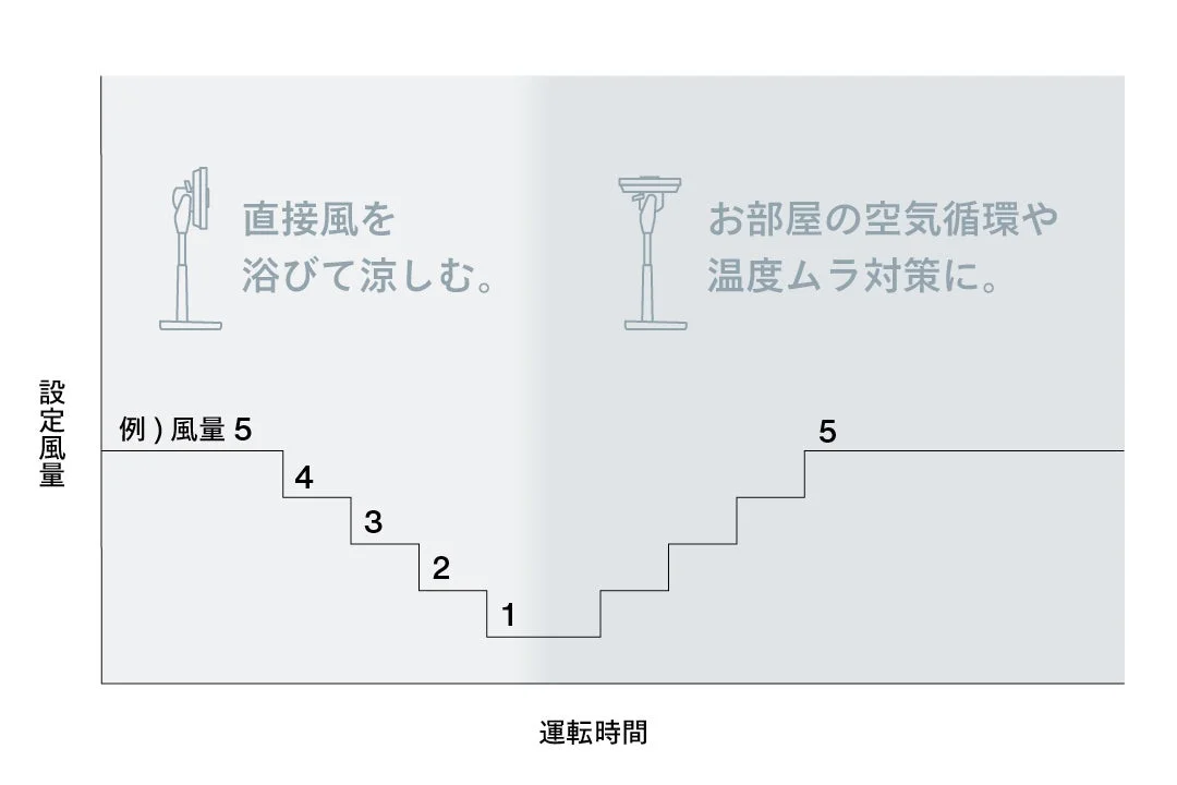 設定風量 例) 風量 5 4 3 2 1 運転時間 直接風を浴びて涼しむ。 お部屋の空気循環や温度ムラ対策に。 5