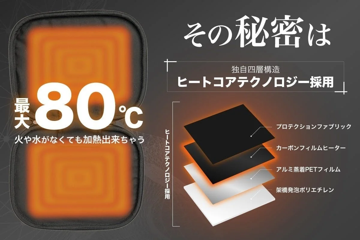 ヒートコアテクノロジーの4層構造