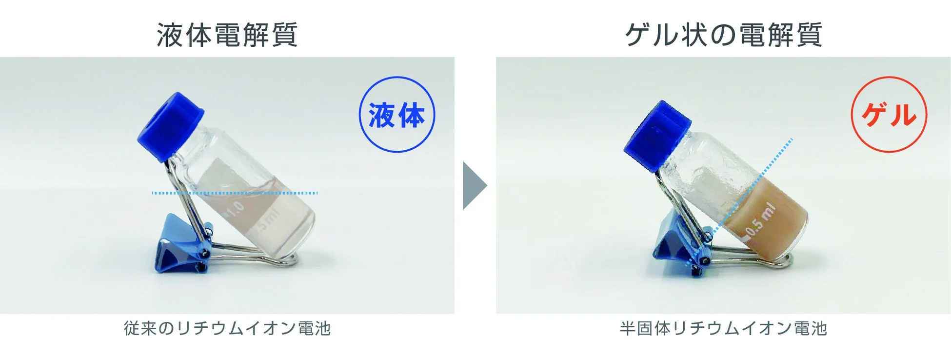 電解質の違い（液体とゲル）