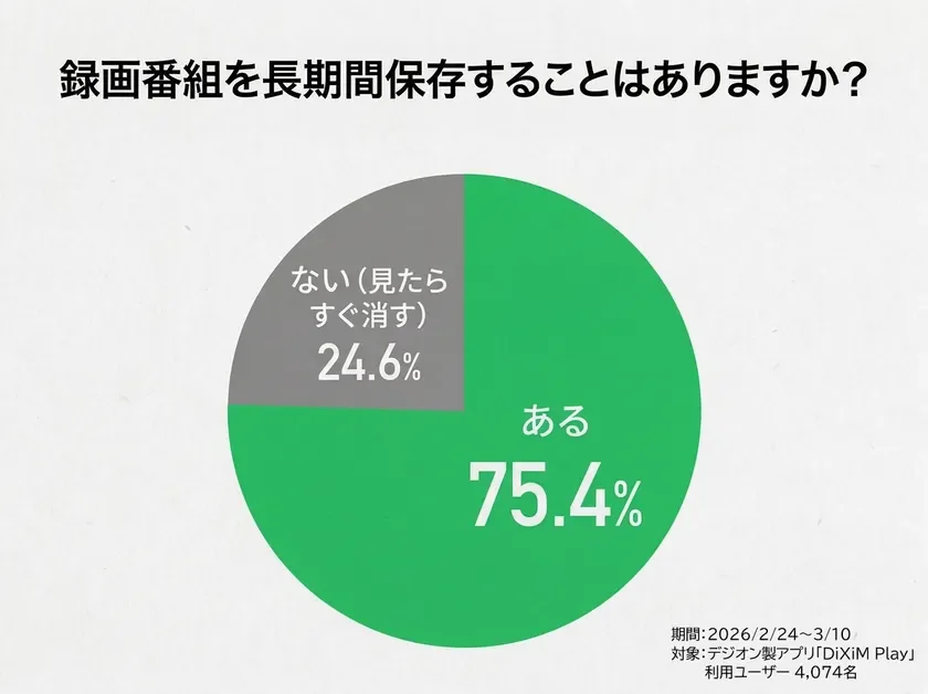 録画番組を長期間保存することはありますか?