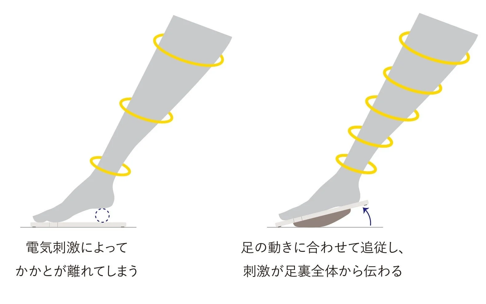 電気刺激による足への影響を比較した図です。左は電気刺激でかかとが離れてしまう状態、右は足の動きに追従し、足裏全体に刺激が伝わる状態を示しています。